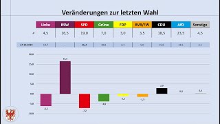 Landtagswahl Brandenburg 2024 aktuelle Umfrageergebnisse Juli 2024 Dietmar Woidke BSW CDU AfD [upl. by Nahtal]