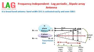 Frequency Independent  Log periodic And Dipole array Antenna Hindi  Antenna [upl. by Ramaj]