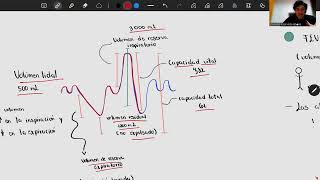Volúmenes y capacidades pulmonares [upl. by Ettena]