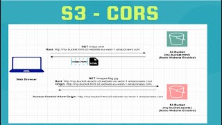 AWS  113  AWS S3  CORS HandsOn [upl. by Darraj]