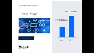 Flow Cytometry Market market Forecast By Industry Outlook By Forecast Period [upl. by Lehcnom]