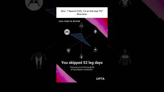 No youre in the top 01 in the Lyfta  Gym Workout Tracker app spotifywrapped bestgymapp [upl. by Heti399]