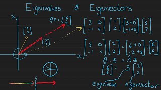 What Exactly are Eigenvalues and Eigenvectors What is the point of them Why do we learn about it [upl. by Zetrok]