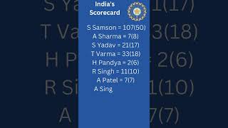 Indias Batting Scorecard Against SA in Durban T20I shorts [upl. by Thrift152]