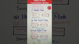 types data transmission modes  data communication computer [upl. by Sparky]