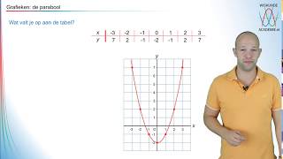 Kwadratische formules  Wat is een parabool En hoe teken je hem havovwo 1  WiskundeAcademie [upl. by Leiru]