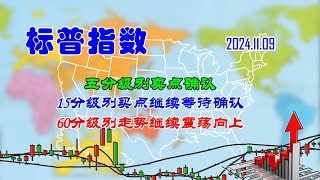 【两条均线看涨跌】美股标普指数五分级别卖点确认（202411090823） [upl. by Ellah471]