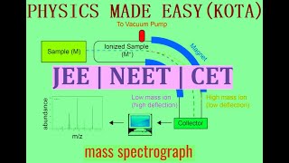 PARTI COMPTON EFFECT MASS SPECTROGRAPH TEMPERATURE OF STARS BIOTSAVARTS LAW FOR JEE amp NEET1 [upl. by Anoved]