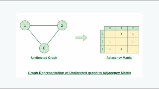 Graph Representations – Adjacency Matrix and Incidence Matrix [upl. by Moshell]