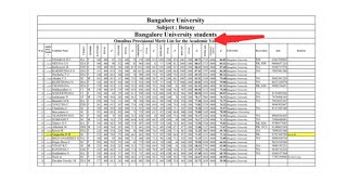 Bangalore University PG Omnibus Merit List 2024 September 13 Provisional result status [upl. by Nayhr552]