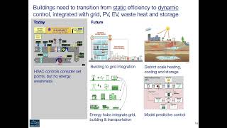 How can the Modelica community support the transition to decarbonized gridflexible buildings [upl. by Punke310]