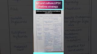 Difference between Gandhara and Mathura school of arts  art and culture UPSC [upl. by Arlan]