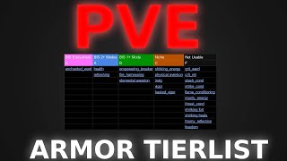 PVE ARMOR PERK TIERLIST [upl. by Hebner]