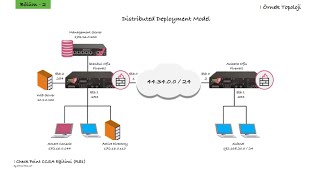Check Point CCSA R81 Eğitimi Örnek Topoloji [upl. by Luzader]