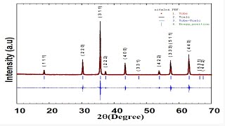 01 Labelling of XRD Pattern using Rietveld Refinement Techniques via FullProf Software [upl. by Conners26]