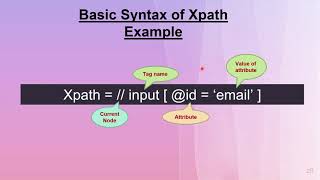 Selenium Tutorial for Beginners 6  Using XPath In Selenium With Examples [upl. by Ttereve]