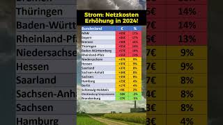 Netzkosten Erhöhung 2024 nach Bundesland [upl. by Theola]