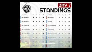 BMPS Point Table 2024  Points Table Week1 Day7 BATTLEGROUNDS MOBILE INDIAPRO SERIES lviralvideos [upl. by Spiegel]