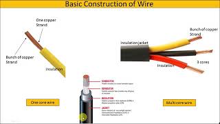 Wiring Harness  Electric Wires Part 01 [upl. by Boles]