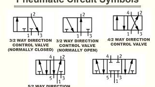 Pneumatic Circuits Symbols [upl. by Halette586]