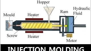 Injection Molding  Basics For Students [upl. by Esorylime]