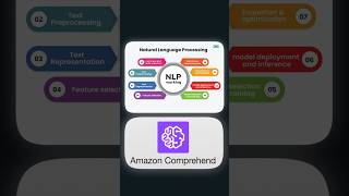 Day 21 Comprehend UNLOCK NLP WITH AWS  MASTERING TEXT ANALYTICS amp SENTIMENT ANALYSIS awssagemaker [upl. by Ettenuj]