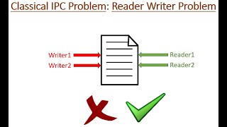 Reader Writer Problem and solution using semaphore [upl. by Pascoe903]