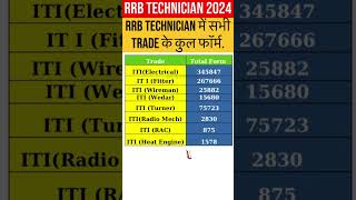 RRB TECHNICIAN EXAM DATE  RRB TECHNICIAN SAFE ZONE  RRB TECHNICIAN VACANCY  RAILWAY VACANCY 2024 [upl. by Jennilee]