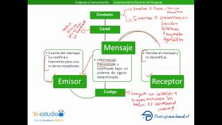 Factores del lenguaje [upl. by Akenat]