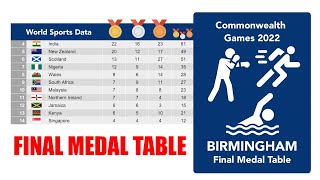 Commonwealth Games 2022 Final Medal Table  August 8th commonwealthgames2022 [upl. by Gatian]