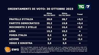 Sondaggio politico ecco come andrebbe se si votasse oggi [upl. by Aniram561]