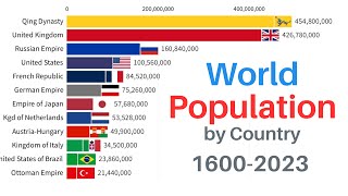 World Population by Country  16002023 [upl. by Neyrb230]