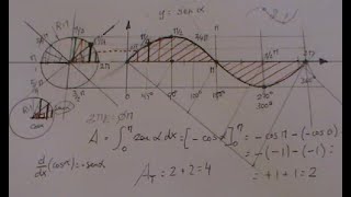Área entre sinusoide ysen x y abscisa [upl. by Anwadal]