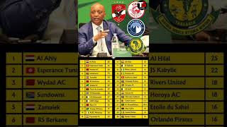 CAF WATANGAZA ORODHA YA VILABU 15 BORA AFRIKA 2024 simbasc trendingshorts shorts youtubeshorts [upl. by Intisar]