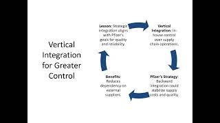 Strategic Lessons for Pfizer Competitive Analysis amp Growth Strategies [upl. by Chak713]