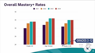 LDOE announces 2024 LEAP scores [upl. by Enicnarf160]