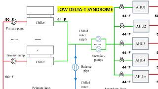 What is Low Delta T syndrome in chiller Plant  Explain in Hindi  HVAC World [upl. by Halyhs]