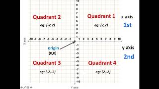 Coordinates in all 4 quadrants [upl. by Wood]