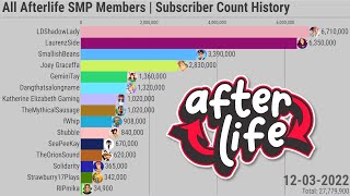 All Afterlife SMP Members  Subscriber Count History 20072022 [upl. by Eitac802]