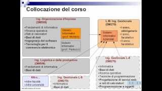 Sistemi Informativi Aziendali  Introduzione al corso [upl. by Enttirb]