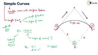 Curves Necessity Functions and Type  Geometric Design of Railway and Traffic Control [upl. by Ahselrac]