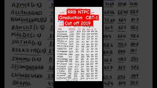 Rrb ntpc cut off marks 2019rrbntpc rrb ntpc cut off marks [upl. by Idmann]