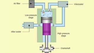 Multistage Compressors [upl. by Bonnice]