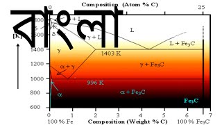 iron carbon equilibrium diagram Explain in Bengaliবাংলা [upl. by Nickolai]