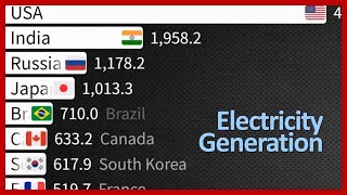 Electricity Generation by Country 19852023 [upl. by Kerrin]