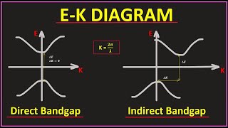 EK Diagram  Direct and Indirect Bandgap Semiconductors  Semiconductors  Part 4 [upl. by Junko989]