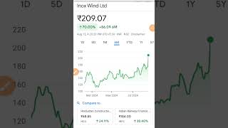 inox wind share news  inox wind share latest news  inox wind share news today [upl. by Lesya]