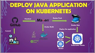 Deploying Java Applications with Docker and Kubernetes  DevOps Project [upl. by Alarick374]