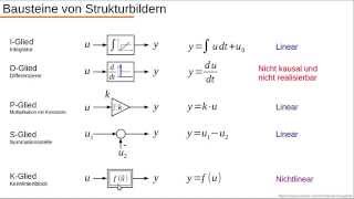 Dynamische Systeme  Teil 21  Strukturbild aus Differentialgleichung erstellen [upl. by Nussbaum]