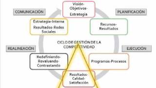 Ciclo de Gestión de la Competitividad Empresarialmp4 [upl. by Sigfried]